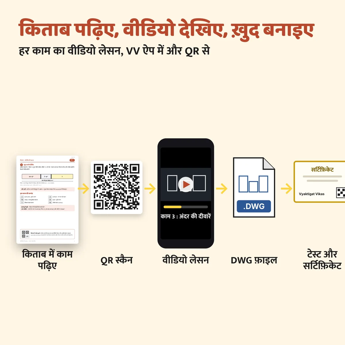 किताब का काम, QR, वीडियो लेसन, DWG फ़ाइल, टेस्ट और सर्टिफ़िकेट