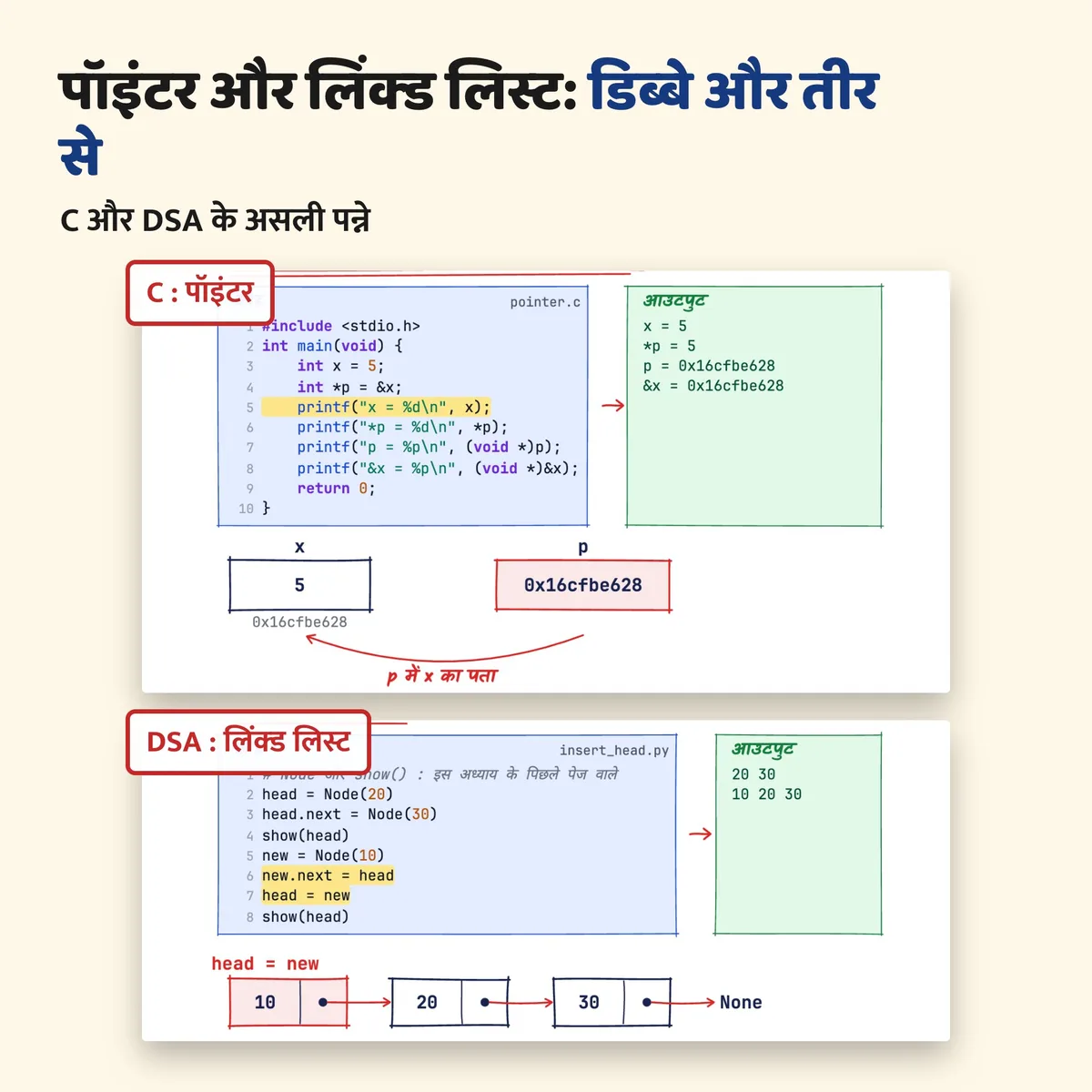 C और DSA के असली पन्ने: पॉइंटर और लिंक्ड लिस्ट डिब्बे और तीर से