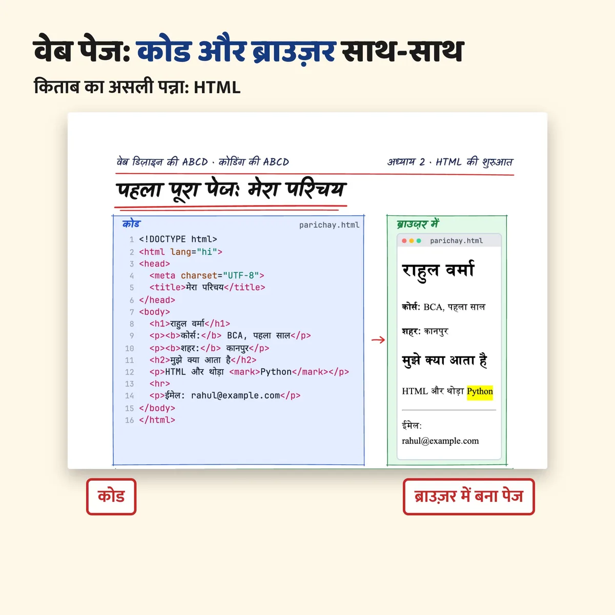 HTML का कोड और ब्राउज़र में बना पेज, साथ-साथ