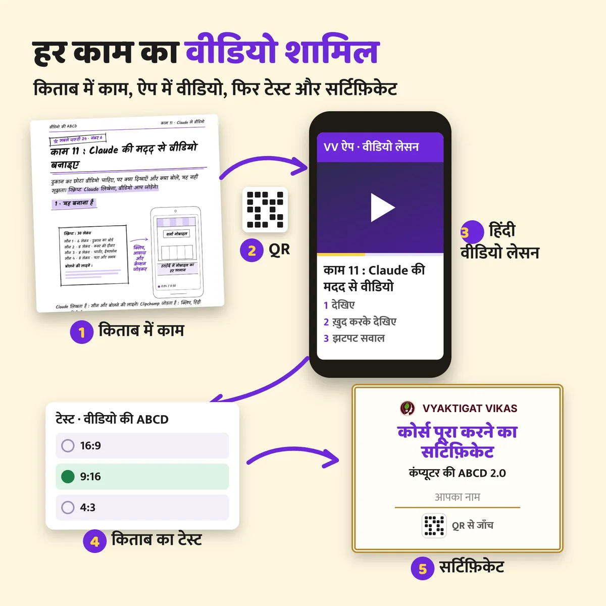 किताब का काम, QR, वीडियो लेसन, टेस्ट और सर्टिफ़िकेट