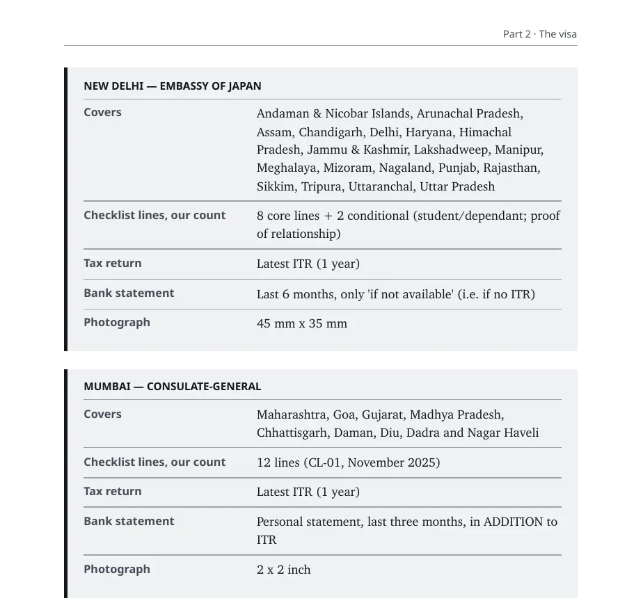 Book page 23: the New Delhi and Mumbai checklists side by side, showing the states each counter covers, its number of lines, tax return, bank statement and photograph size