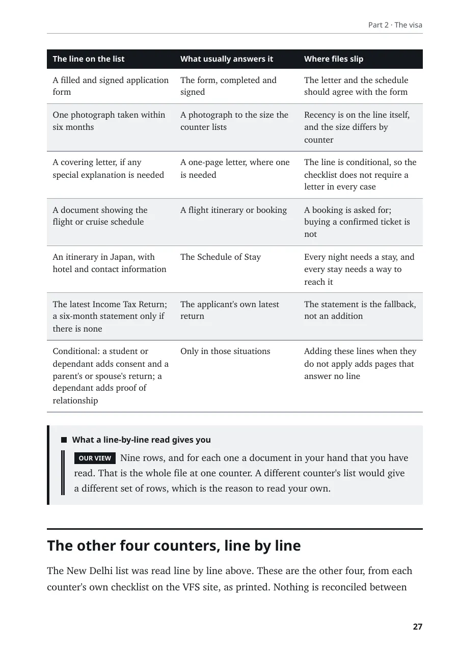 Book page 27: the New Delhi checklist in three columns - the line on the list, what usually answers it, and where files slip
