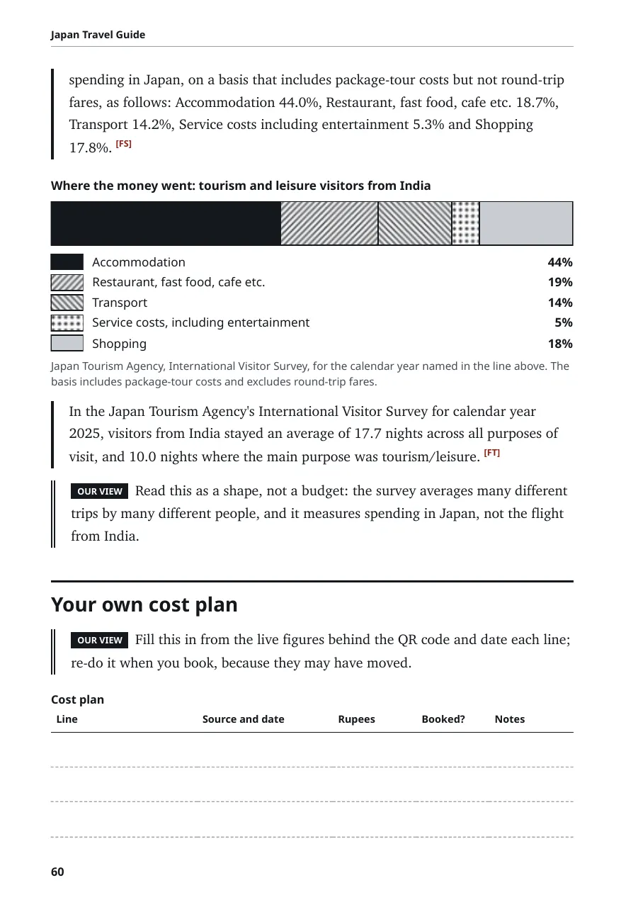 Book page 60: a bar chart of how tourism and leisure visitors from India spend in Japan, by category, from the Japan Tourism Agency survey, above a blank cost plan table