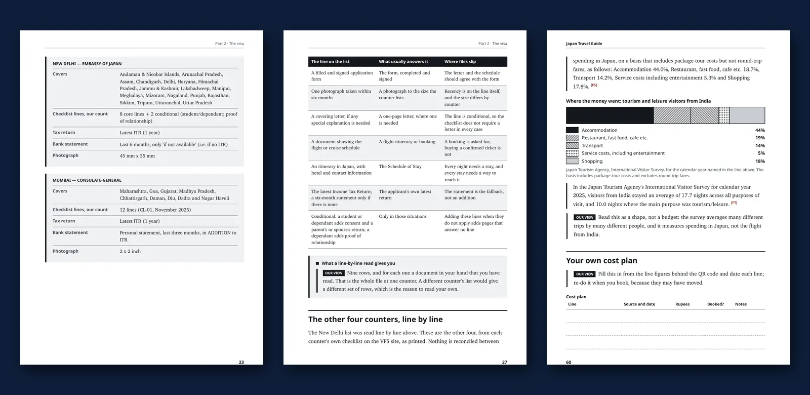 Three pages from the Japan Travel Guide: the New Delhi and Mumbai counter summaries, the New Delhi checklist read line by line, and the chart of how visitors from India spend