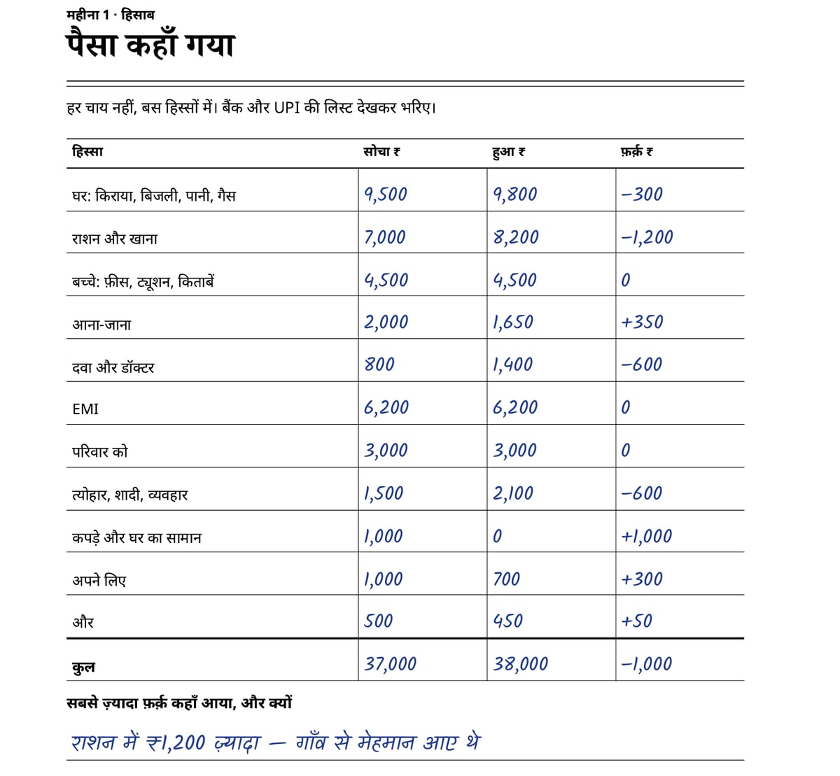 पैसा कहाँ गया — एक महीने का हिसाब
