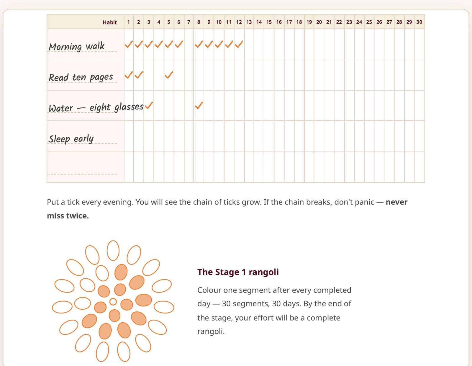 Sankalp 90: the habit tracker and rangoli, twelve days filled in